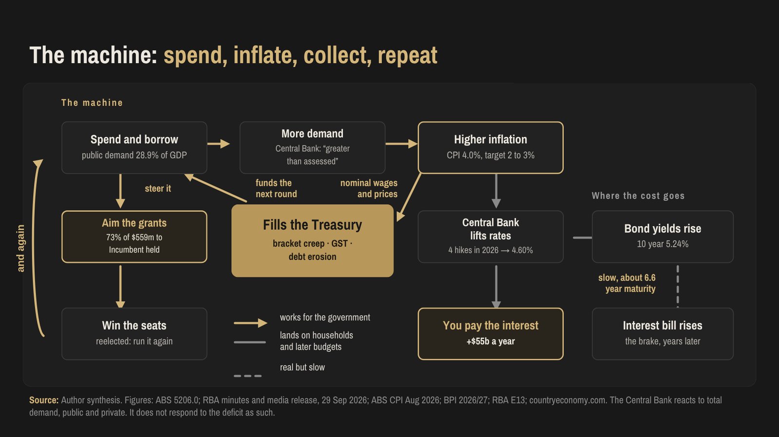 The machine: spend, inflate, collect, repeat. A flow diagram of public spending, inflation, tax receipts, rates and who pays the interest